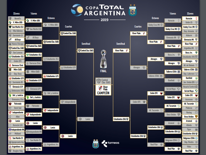 Lee más sobre el artículo Los primeros resultados de la Copa y el domingo San Nicolás recibe a Defensores-Douglas