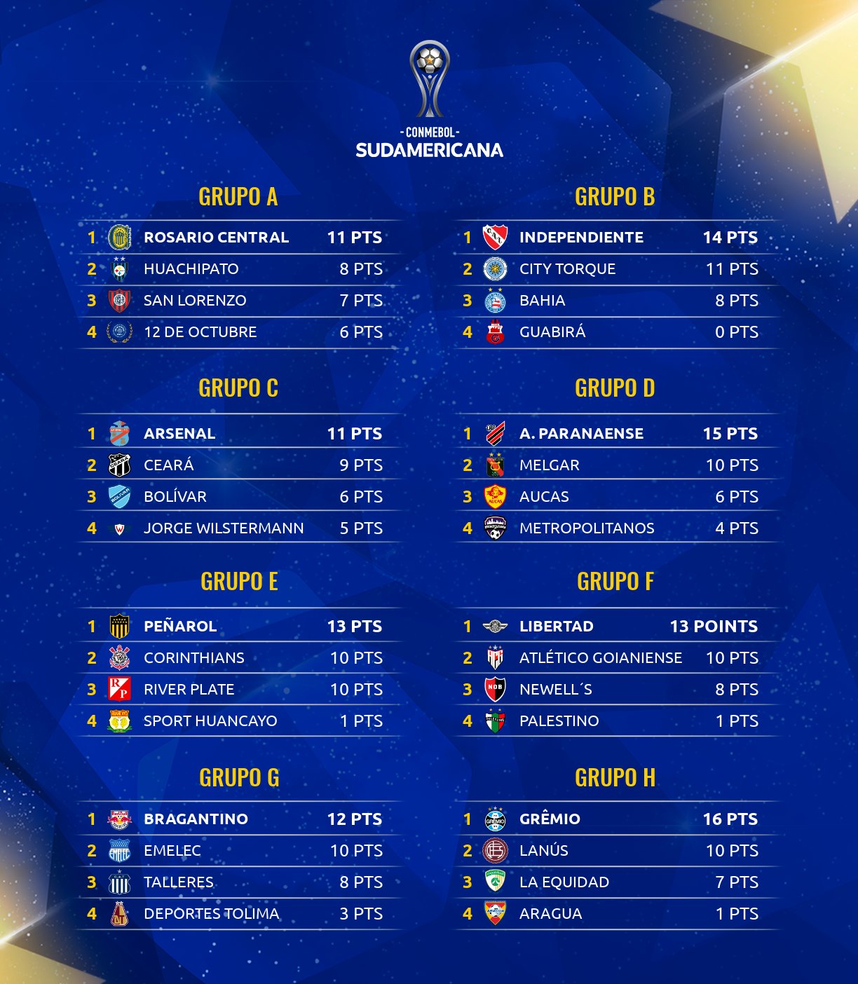 En este momento estás viendo Copa Sudamericana: los clasificados esperan por rival